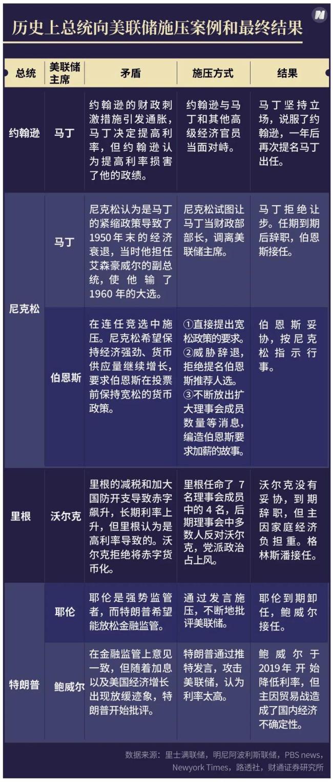 鲍威尔若遭罢免，就动了美元的根基 独立性危机动摇市场信心