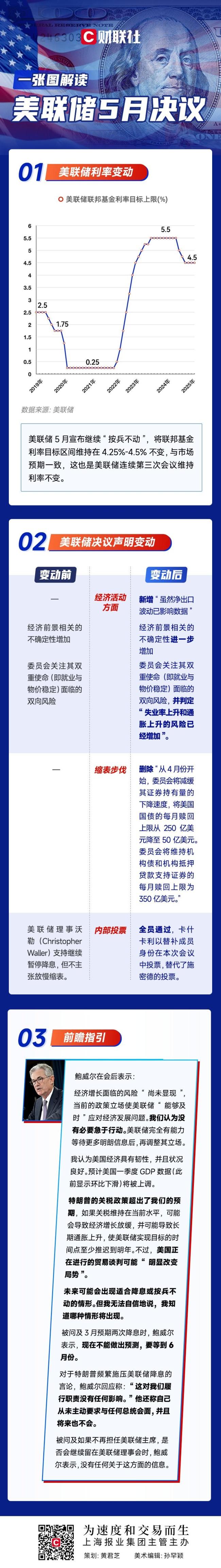 美聯(lián)儲(chǔ)宣布：維持基準(zhǔn)利率不變 經(jīng)濟(jì)不確定性加劇