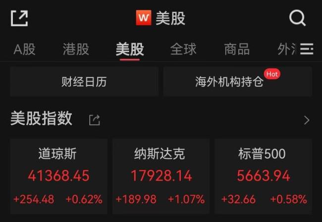 美英達成貿(mào)易協(xié)議 美股集體收漲 市場情緒改善