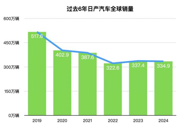 日产背水一战全球车企渡劫 复苏计划能否成功？