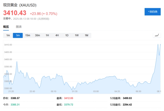 以色列對伊朗發(fā)動打擊！原油飆升4%,，黃金重返3400,，全球股市下挫 市場動蕩加劇