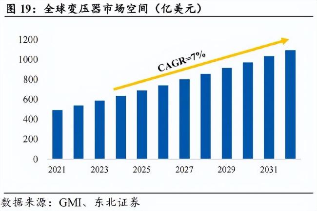 中国变压器出口“杀疯”了吗 全球供应危机下的崛起