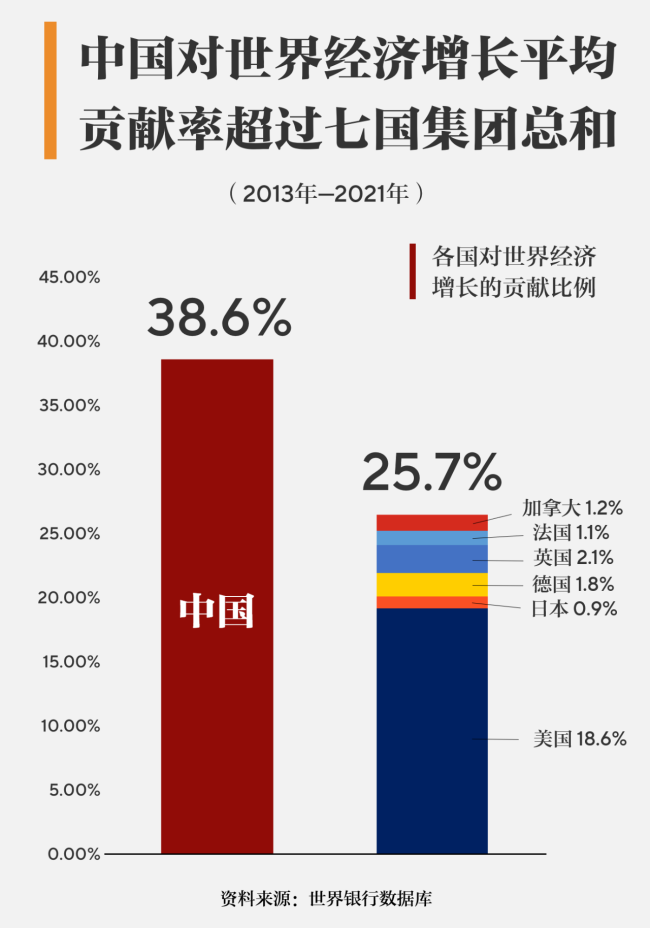 ▲中国对世界经济增长平均贡献率超过七国集团总和。（资料来源丨世界银行数据库）
