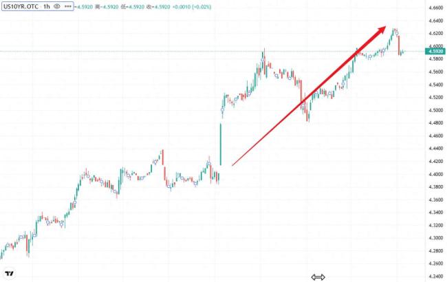 鲍威尔的圣诞礼物美债收益率上破4.6%