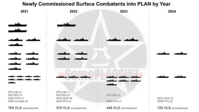 “中国海军2024年一共才服役4艘主力舰，印度一天就服役了3艘！”