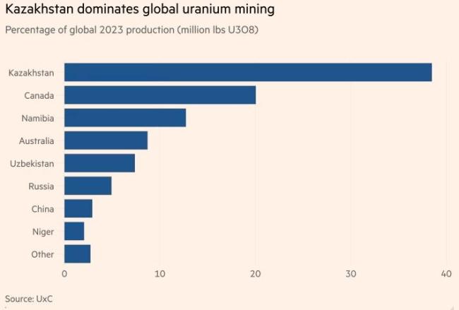 哈萨克斯坦铀出口重心东移 哈铀售中俄后致欧美快断供了