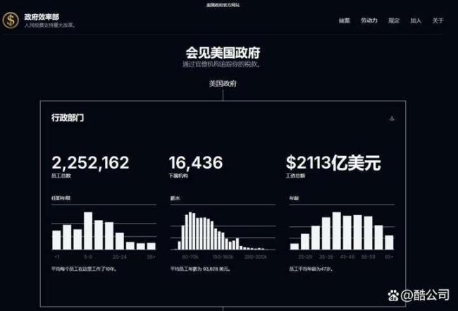 马斯克曝光美国公务员薪资细节 引爆“数据核弹”