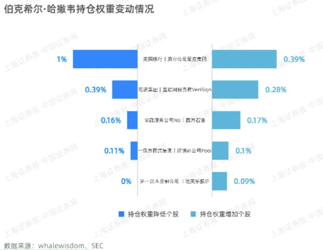 一圖看懂巴菲特持倉變化 權(quán)威數(shù)據(jù)解析,！