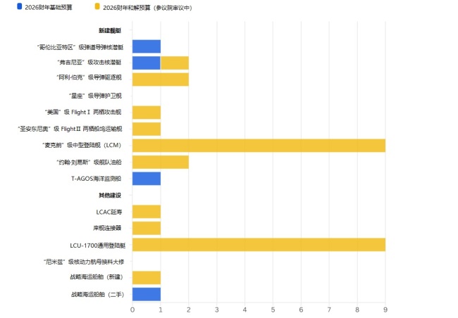 美海军2026财年预算公布，F/A-XX前途未卜，“星座”级护卫舰未被列入