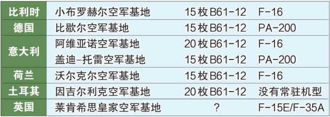欧洲部署了多少美国核炸弹？
