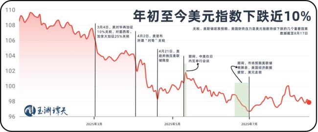 美国收获了关税失去了什么 揭示美元50年来最大年中跌幅