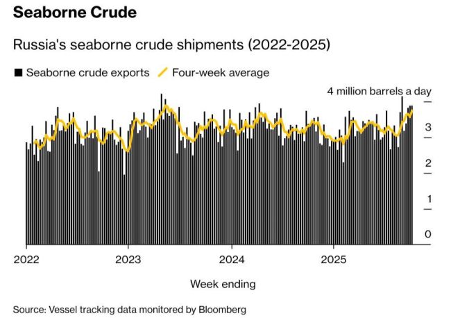 俄罗斯原油出口量达到2年内新高 但是……