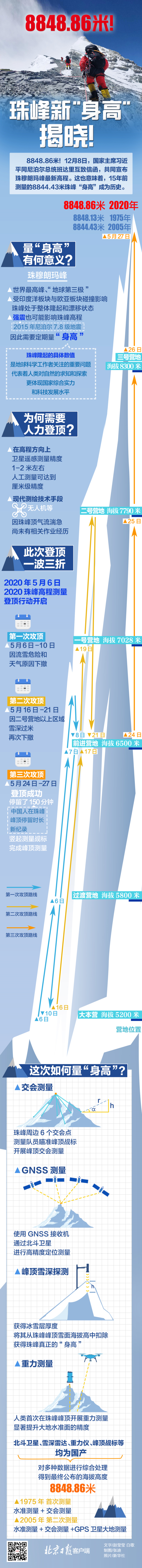 一图读懂：8848.86米！珠峰新“身高”揭晓！