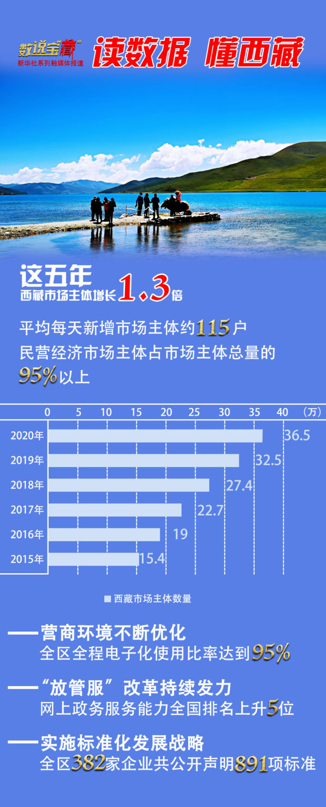数说宝“藏”|这五年，西藏市场主体数量增长1.3倍