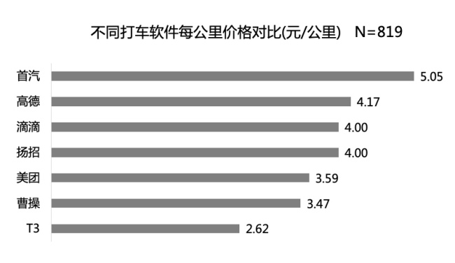 复旦教授实证研究：用滴滴打车，实付价高于预估价约6.7%