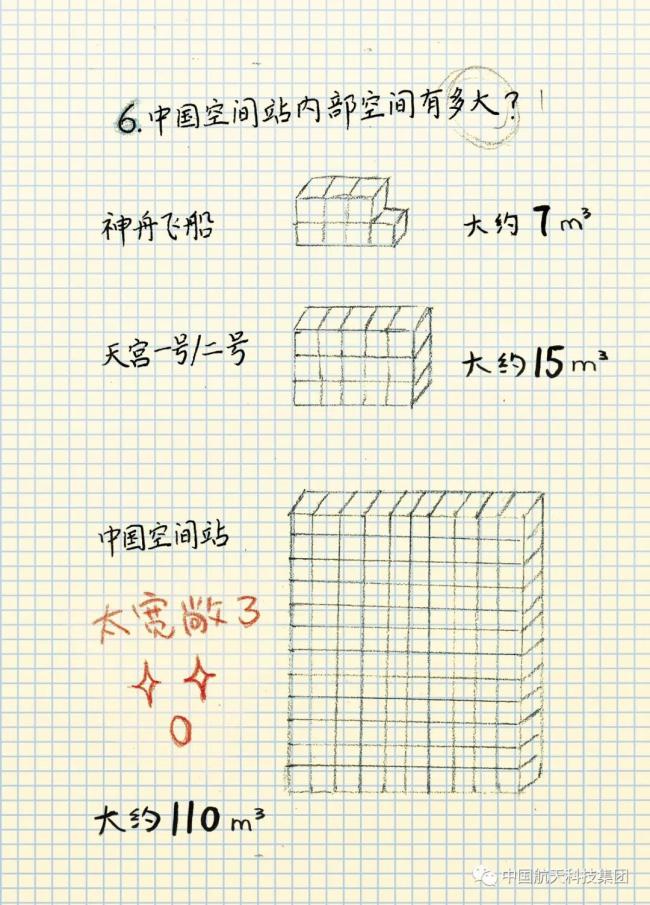 中国空间站极简笔记！