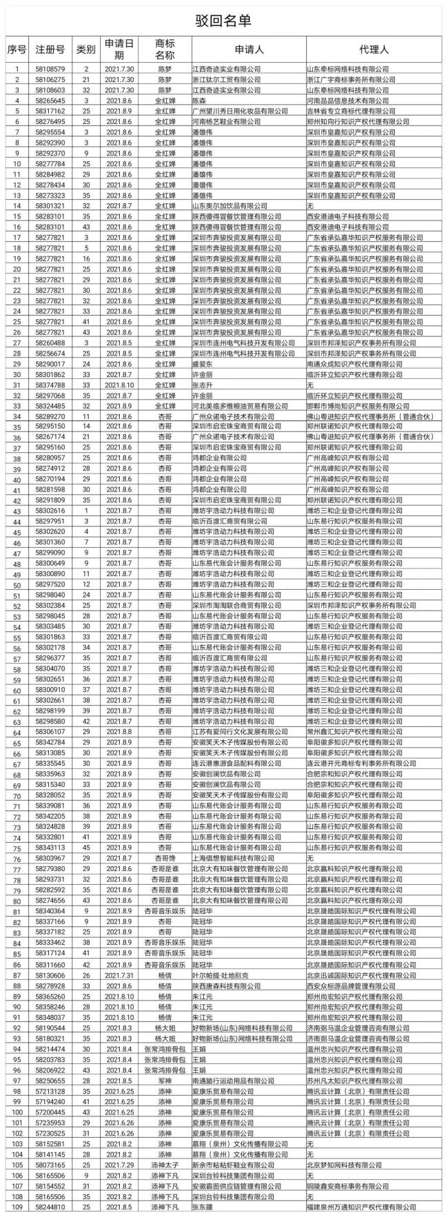 “杨倩”“全红婵”等109件商标注册申请被驳回！