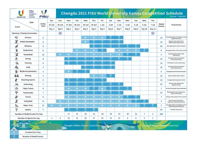 成都大运会将于2022年6月26日开幕