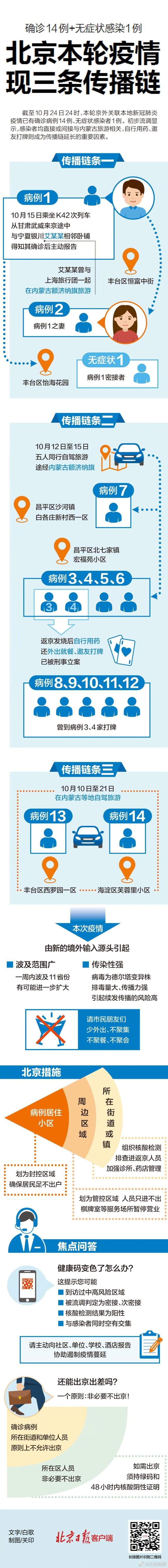 北京已有14例確診1例無症狀 本輪疫情現三條傳播鏈