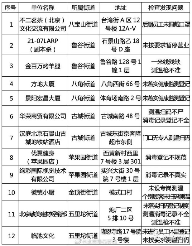 疫情防控措施落实不到位，北京石景山12家企业被通报