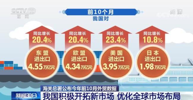 海关总署：前10个月我国外贸进出口总值同比增长22.2%