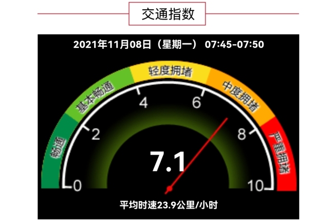 三环内已严重拥堵，北京9条高速公路部分路段封闭