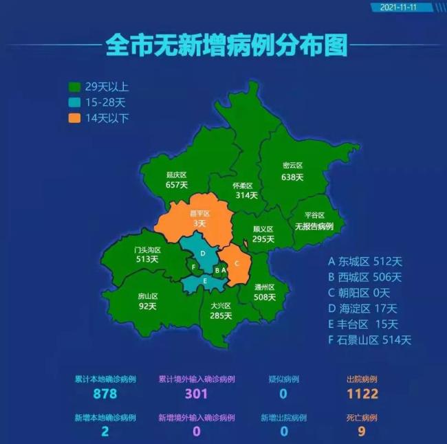 北京新增2例本土确诊在朝阳均为吉林确诊病例密接