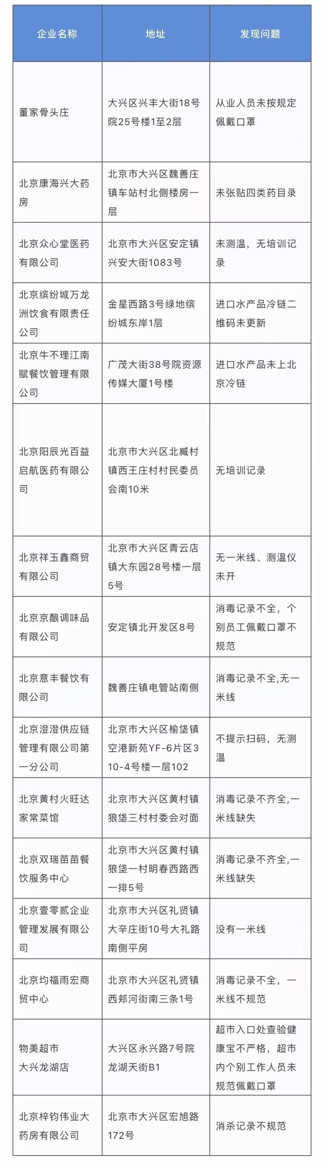 未落实疫情防控责任，北京大兴16家企业被通报