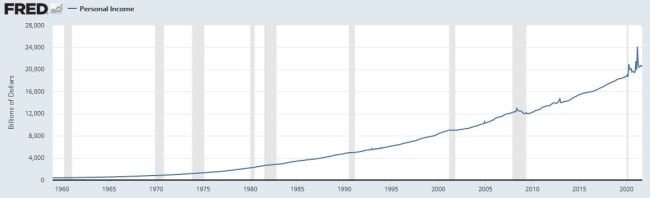 美国经济“输血”成瘾：18个月拨款30%GDP