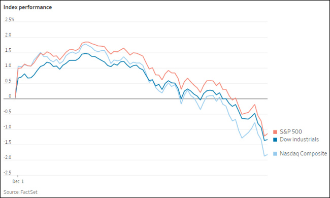 奥密克戎“登陆”美国，道指一度下挫近千点