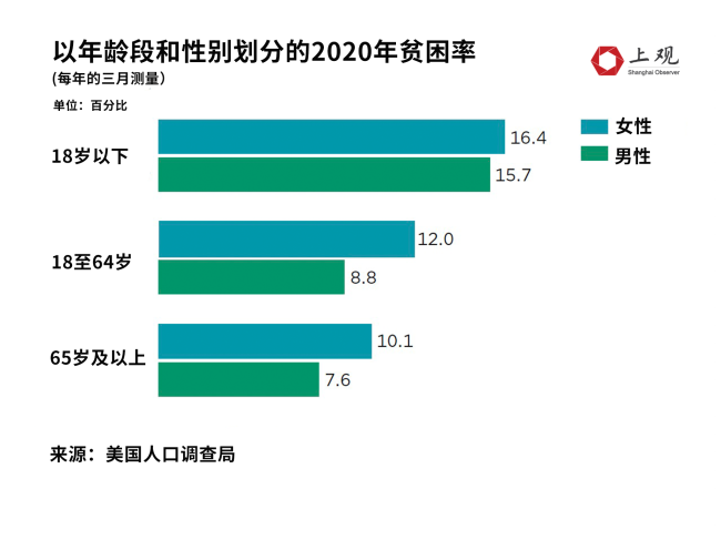 美国年轻人为何不再为美国骄傲：贫困率上升，儿童和年轻人是最大受害者