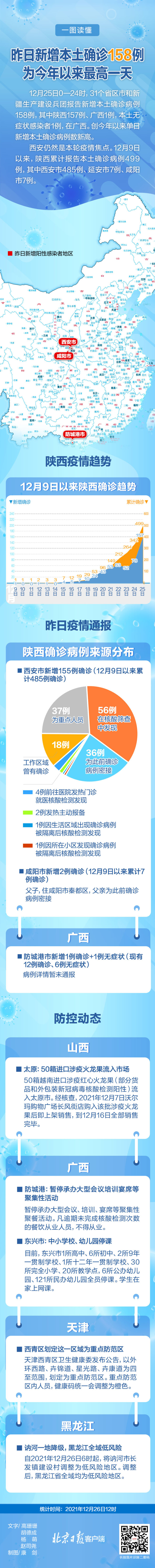 25日新增本土确诊158例，为今年以来最高