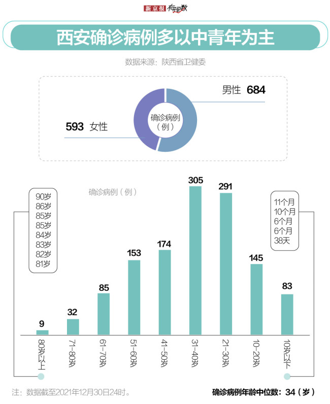 连续7日新增确诊超百例，西安疫情拐点何时到来？