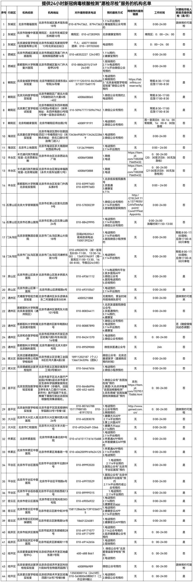 北京市新冠病毒核酸采样点和24小时核酸检测机构名单来了！