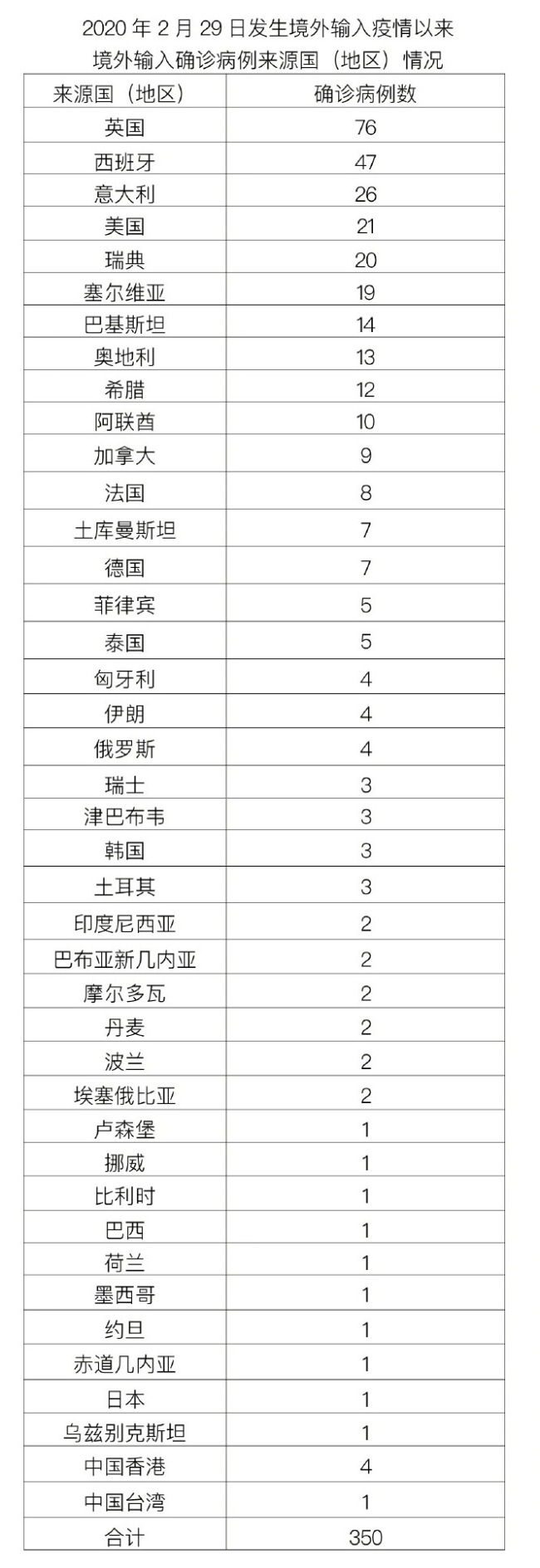 北京昨日新增5例本土确诊，新增境外输入2+12
