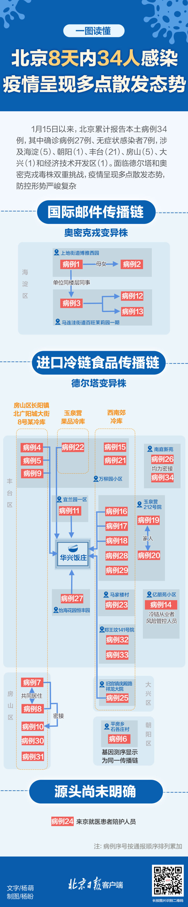 北京自1月15日以來新增34例感染者 病例關係速覽