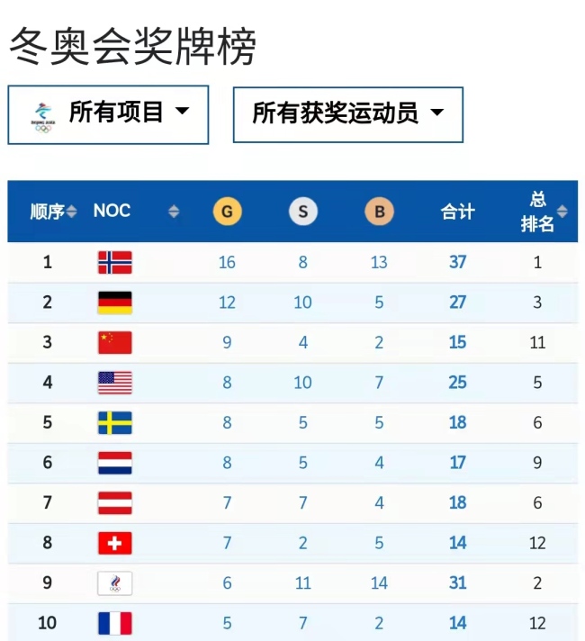 中國代表團鎖定北京冬奧會金牌榜第三名！