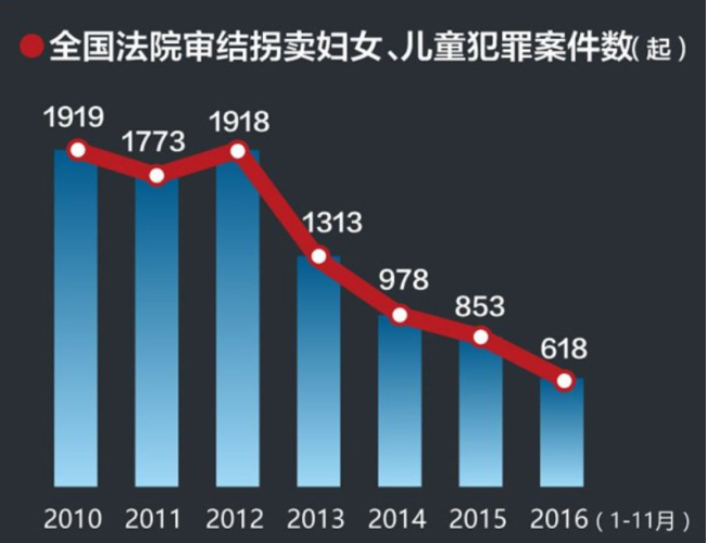 ▲2011-2016年，全国法院审结拐卖妇女、儿童犯罪案件数呈下降趋势。图/新京报制图