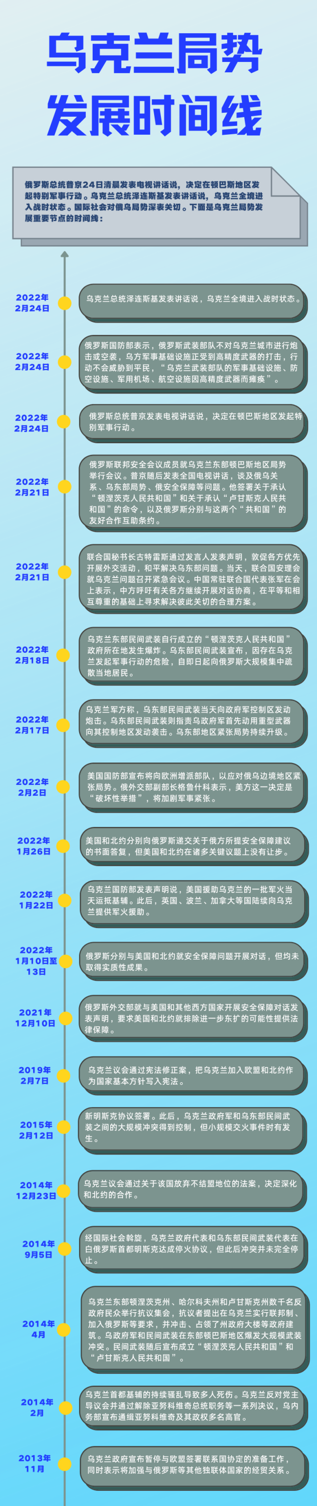 乌克兰局势发展时间线 