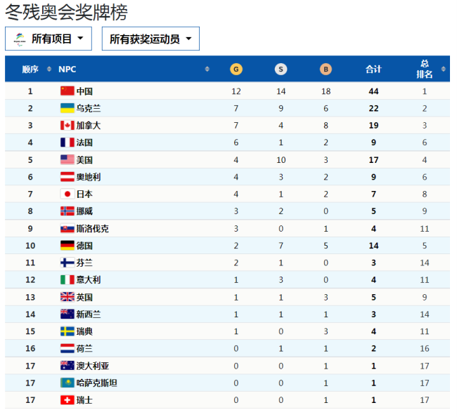 中国代表团2金14银18铜 暂列奖牌榜第一