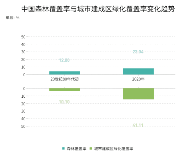 解锁中国植树节“新”方式