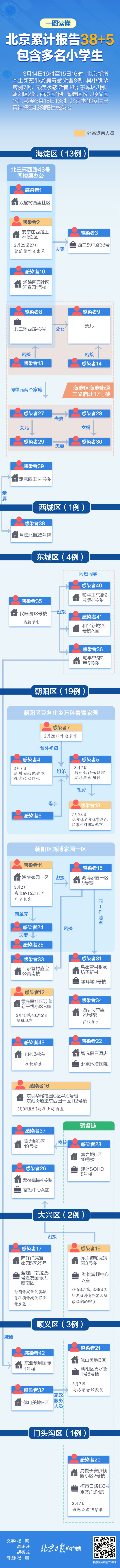 北京本轮疫情报告43例感染者，多条传播链一图读懂