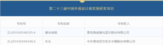 中国知识产权领域最高奖项公示：海信激光电视入围两项