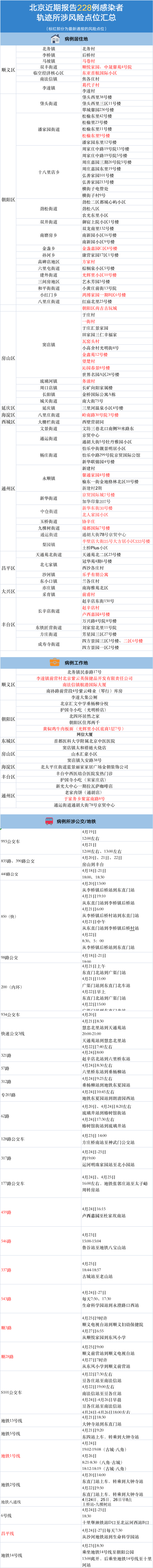 北京228例感染者在12区！感染链 风险点位一图捋清