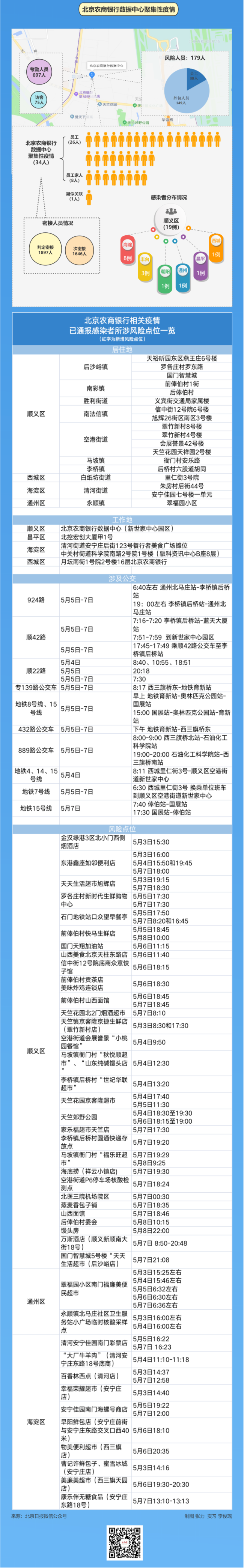 北京新增聚集性疫情 涉公交乘务人员，存在续发病例可能