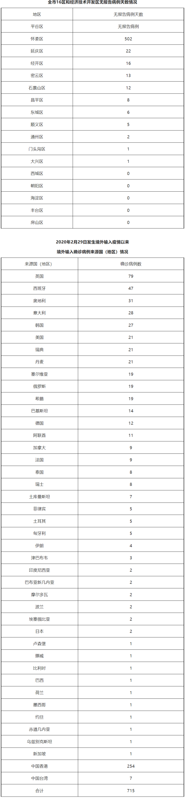 北京昨日新增本土52+17，涉及多区，详情公布