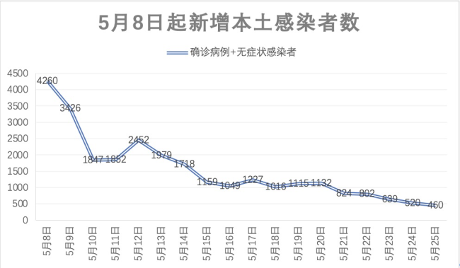 5连降！31省区市昨日新增本土104+356