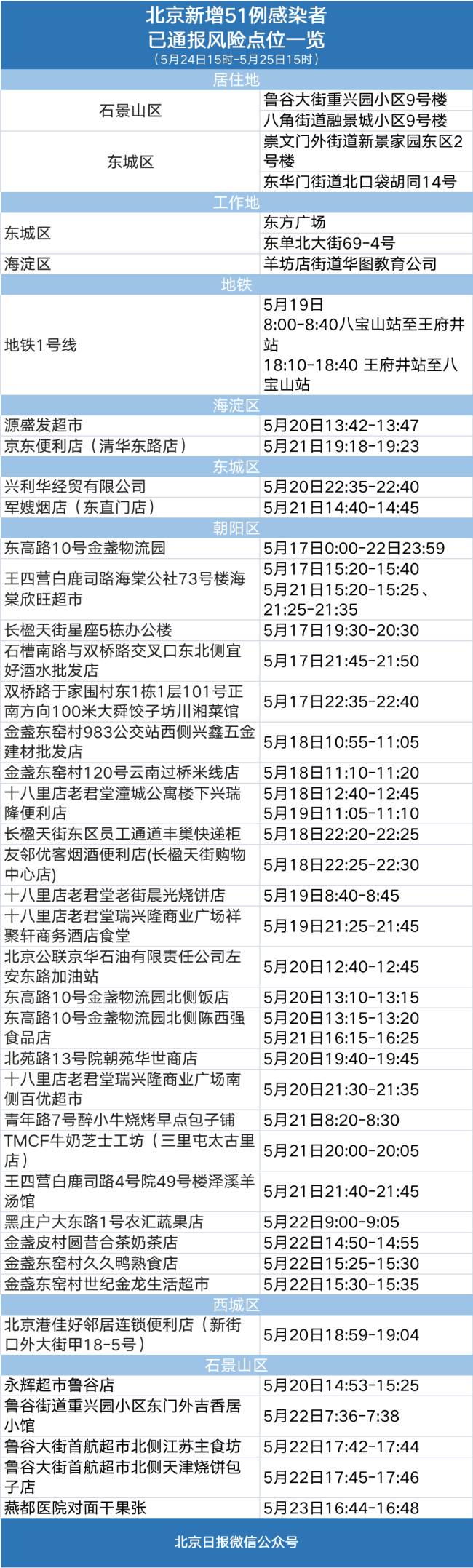 北京两区报告社会面筛查感染者4例，风险点位汇总