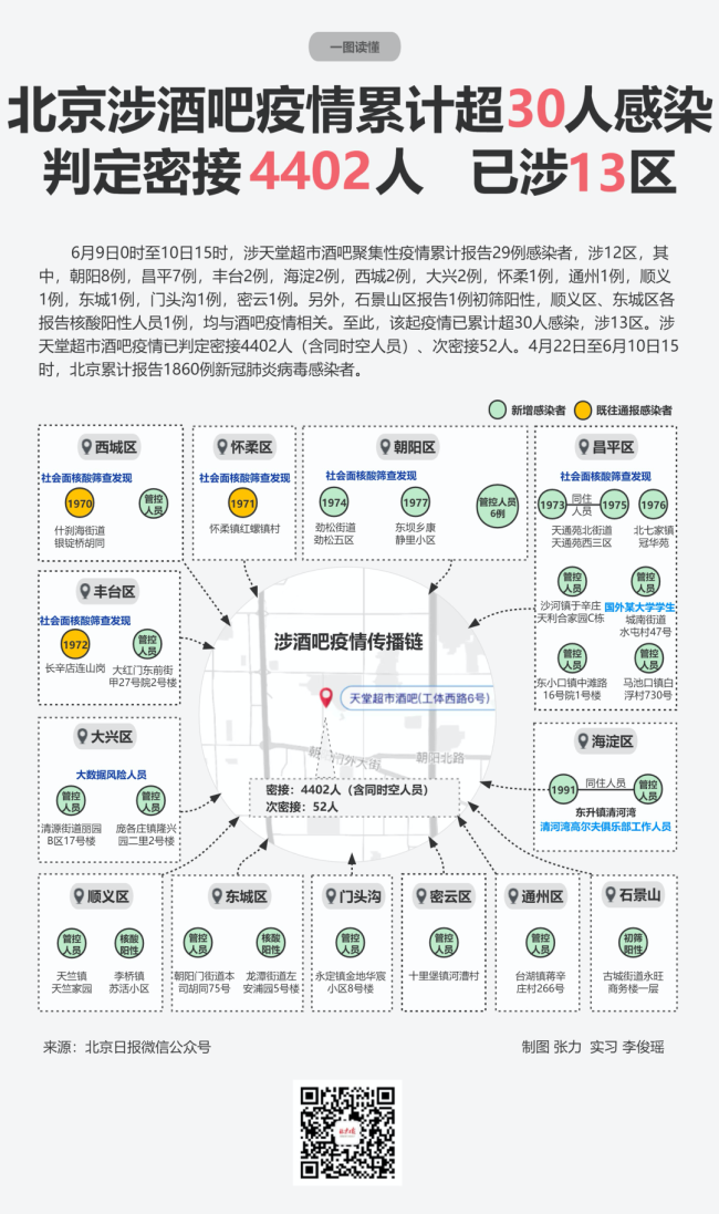 北京天堂超市酒吧疫情已超30人感染
