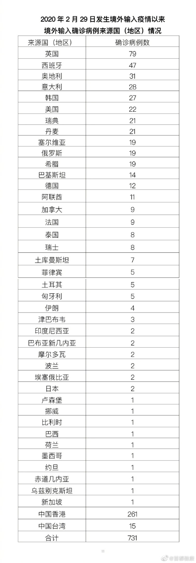 北京昨日新增本土42+32，均与天堂超市酒吧相关